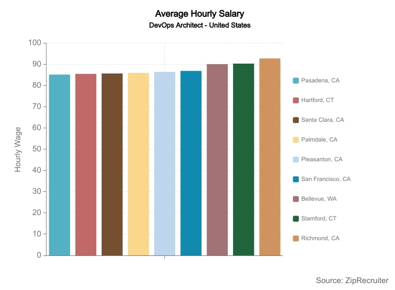 The Ultimate DevOps Hourly Rate Guide for 2022